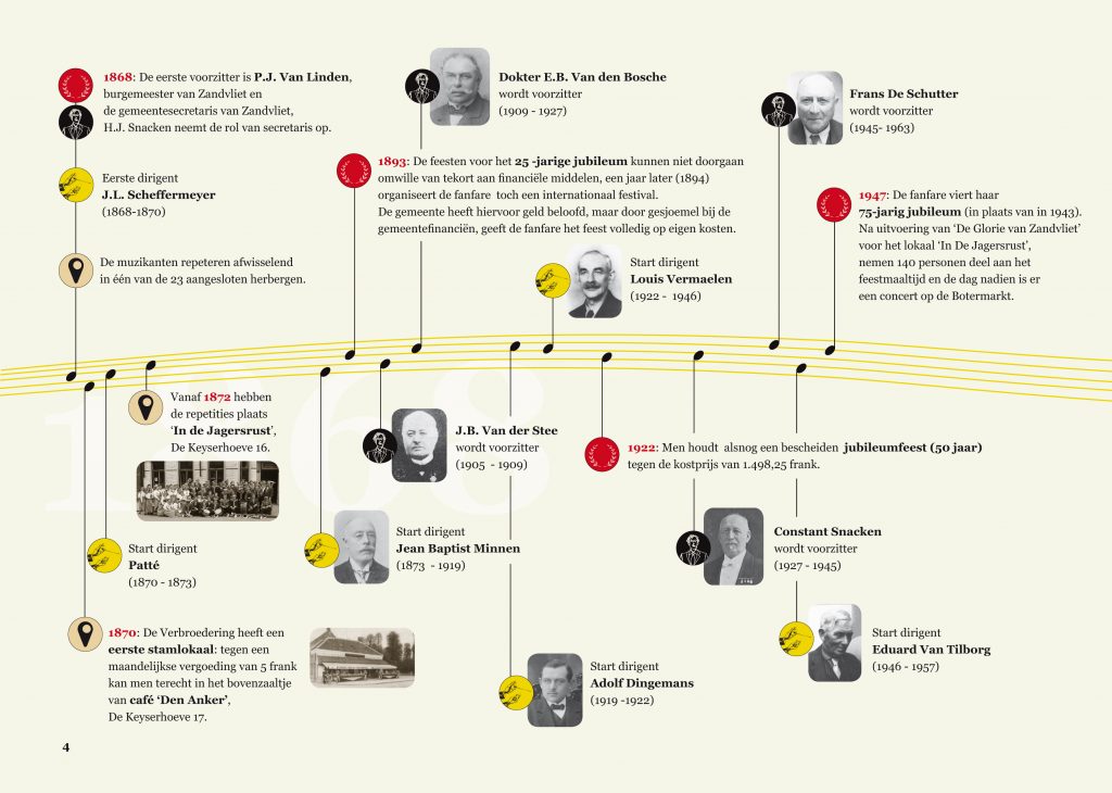 Tijdlijn 1868-2018 | KFVZ